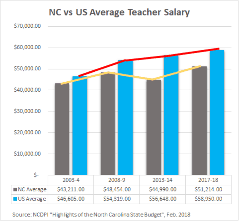 Law of averages There are better ways to measure teacher salaries than
