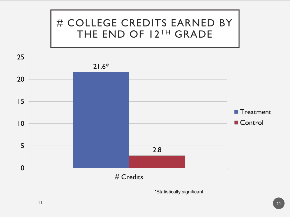 The impact of early colleges What does the research say? EducationNC
