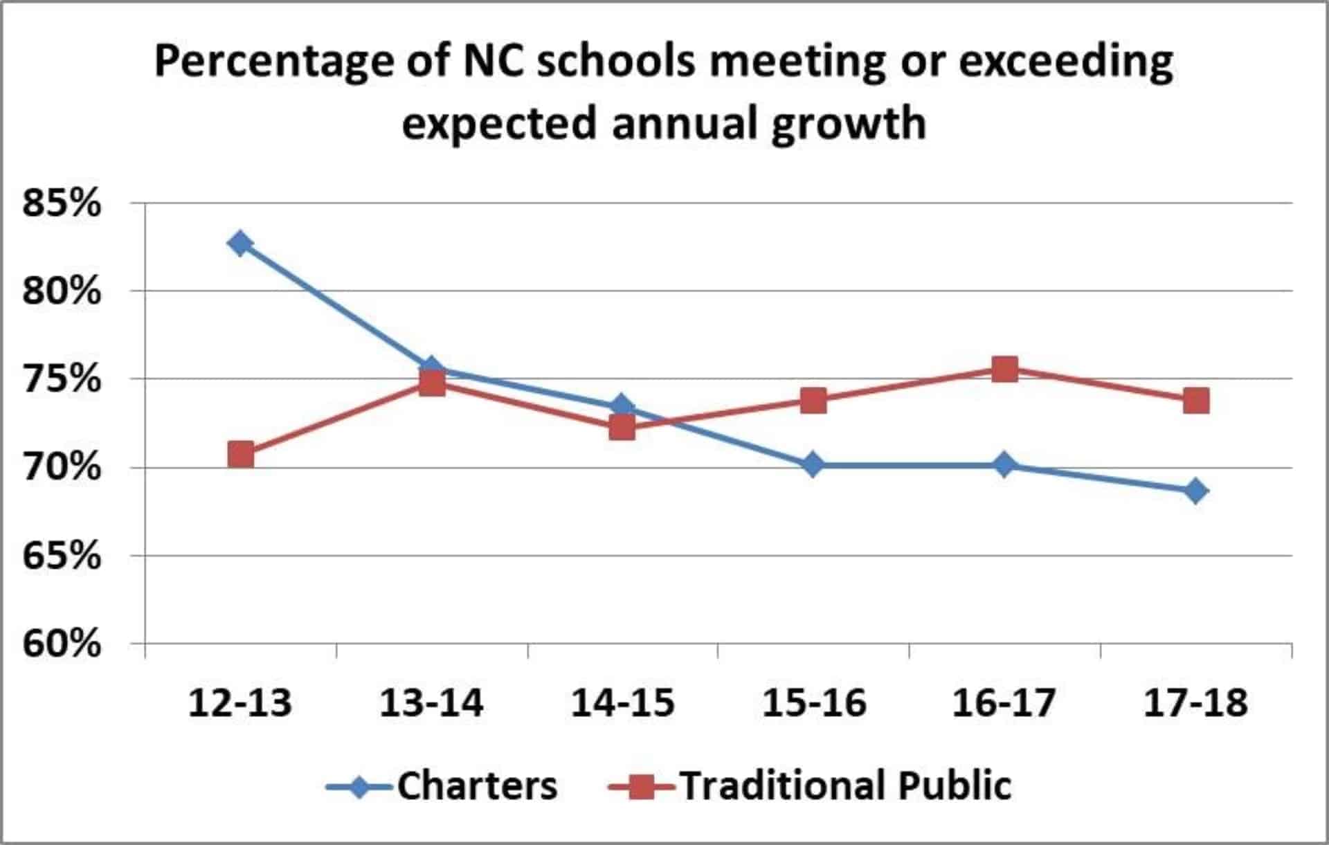 Three ideas for addressing key charter schools problems EdNC
