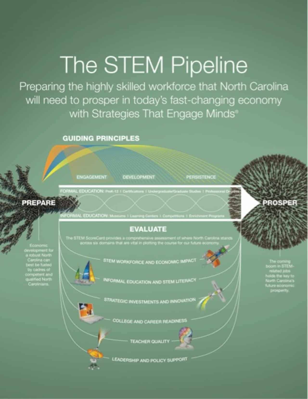 Redefining STEM 'Strategies that engage minds' EducationNC