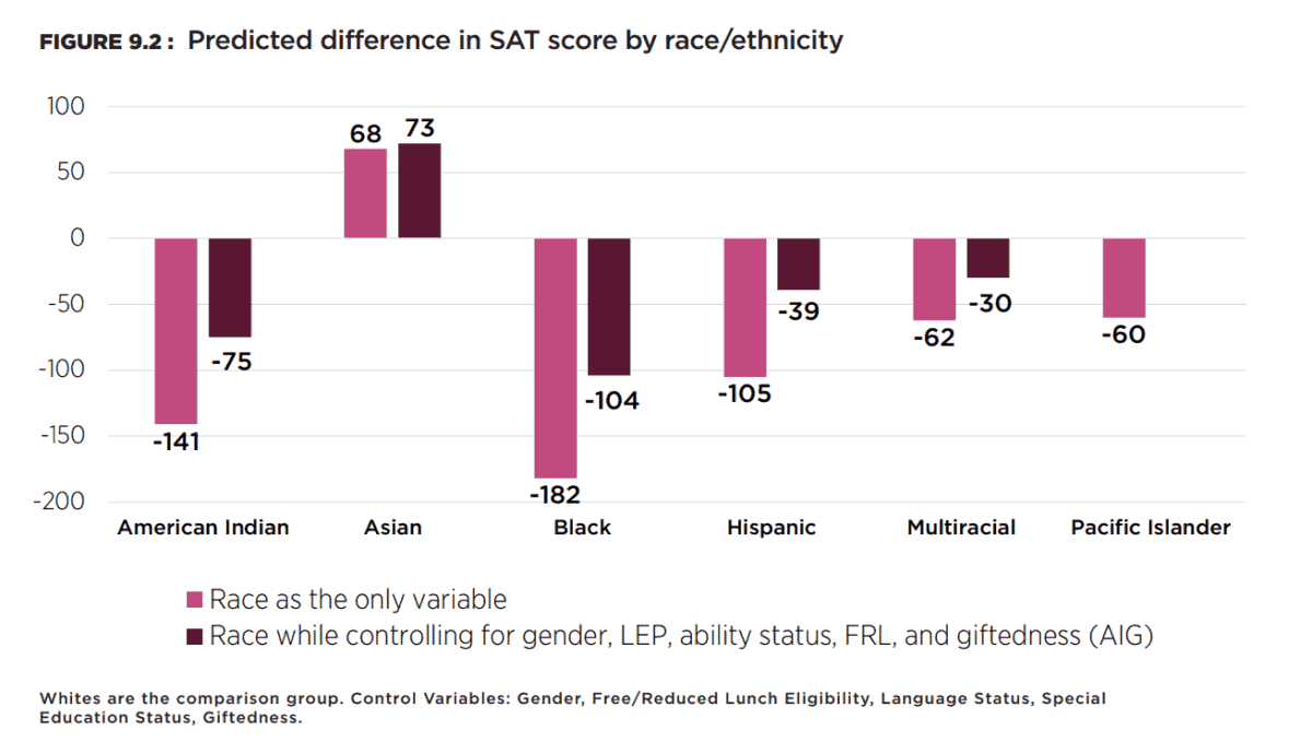 Black Educator: Scholastic Aptitude Test (SAT) Score By Race