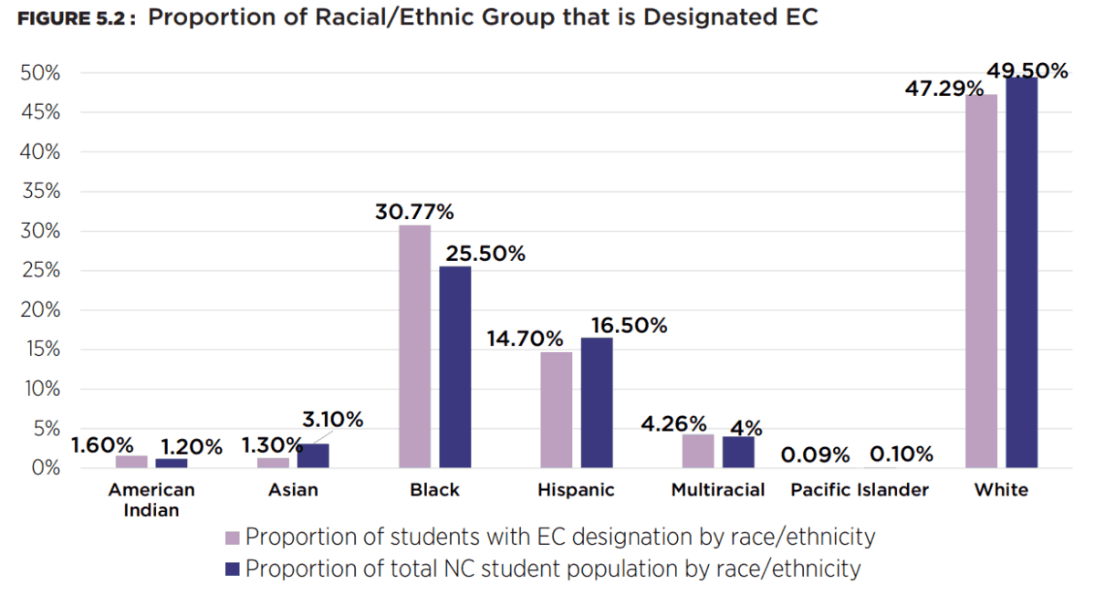 How does race influence special education services? EducationNC