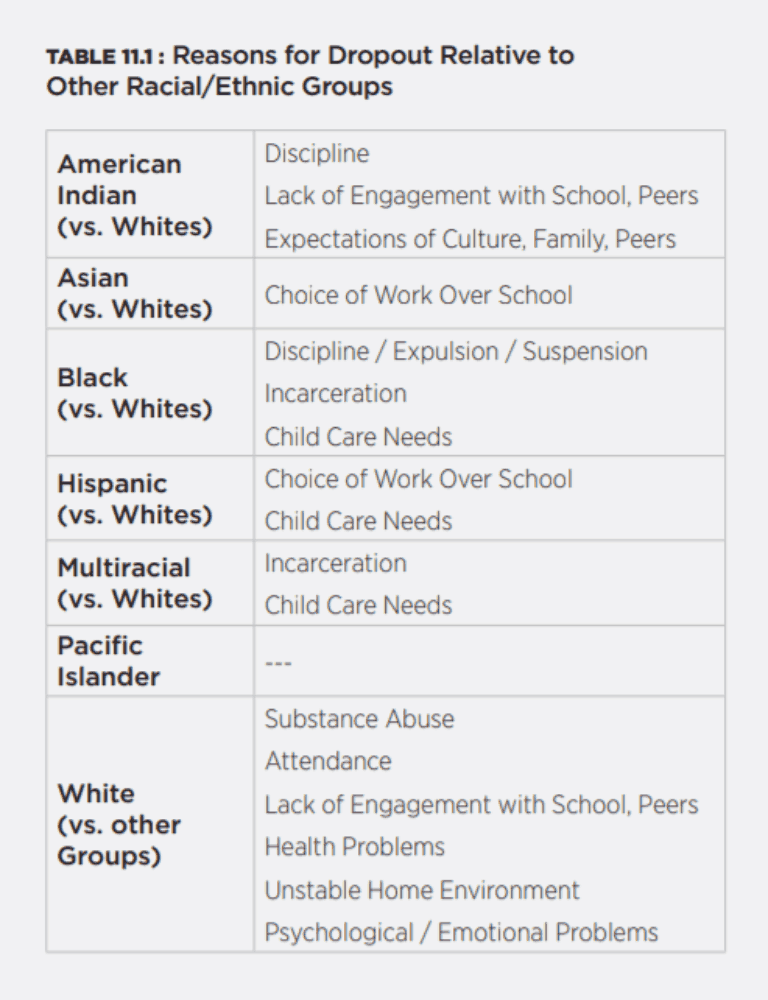 The effect of race on dropping out of school EducationNC