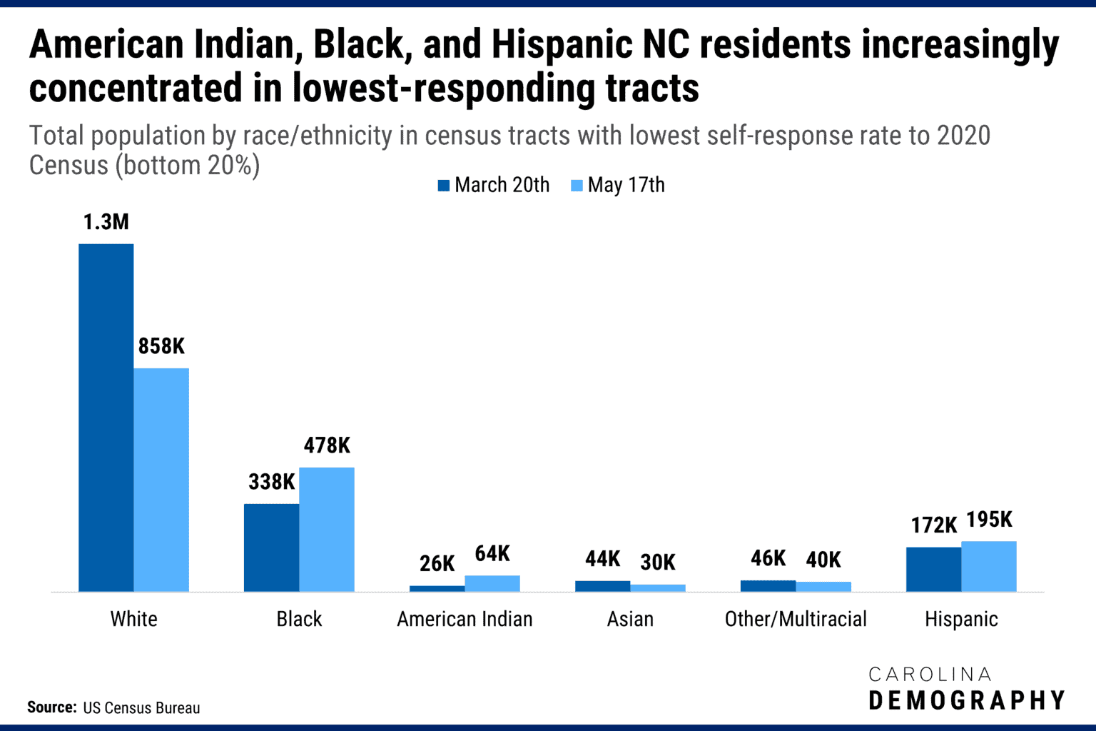 Who isn’t responding to the 2020 Census in NC? EducationNC