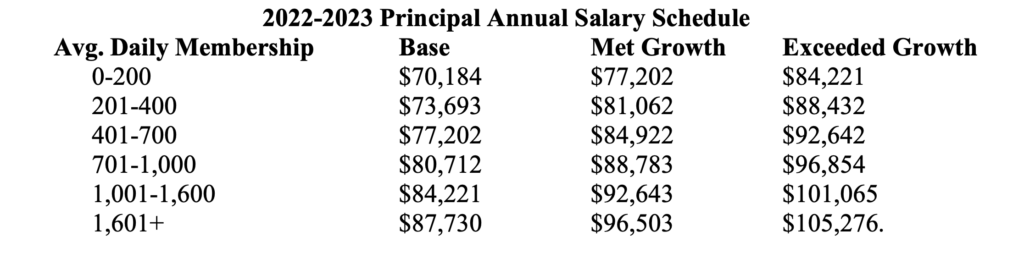 Ncdpi Salary Schedule 2022 23 Nc Senate Releases Budget. What's In It For Education? - Educationnc