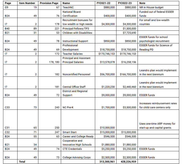 N.C. House budget funds teacher raises, broadband EducationNC