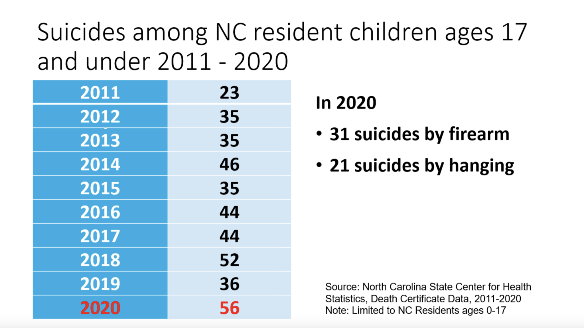 Youth suicides on the rise, child fatality task force reports EducationNC