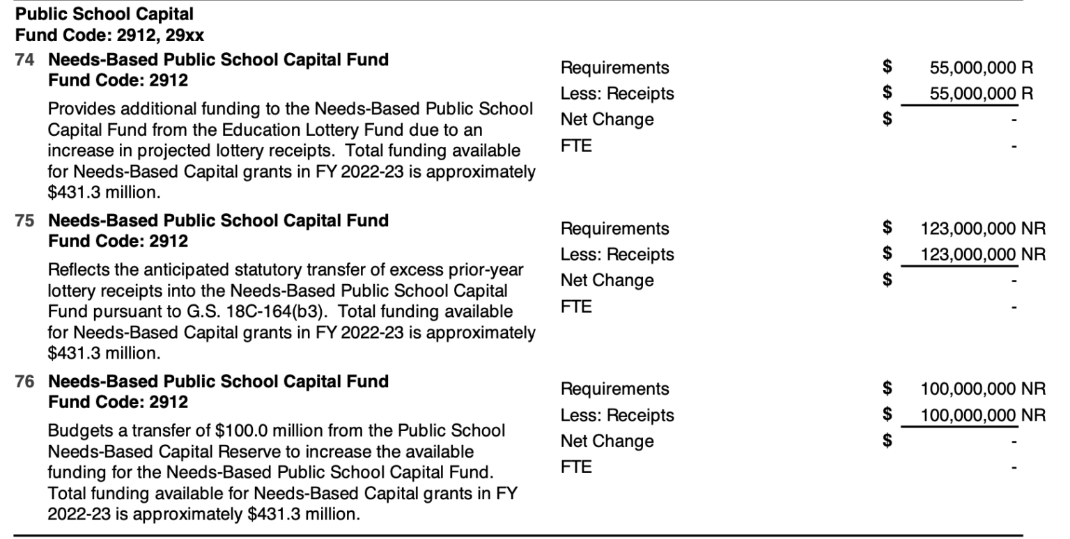 Needsbased grants bring building funds for nine districts