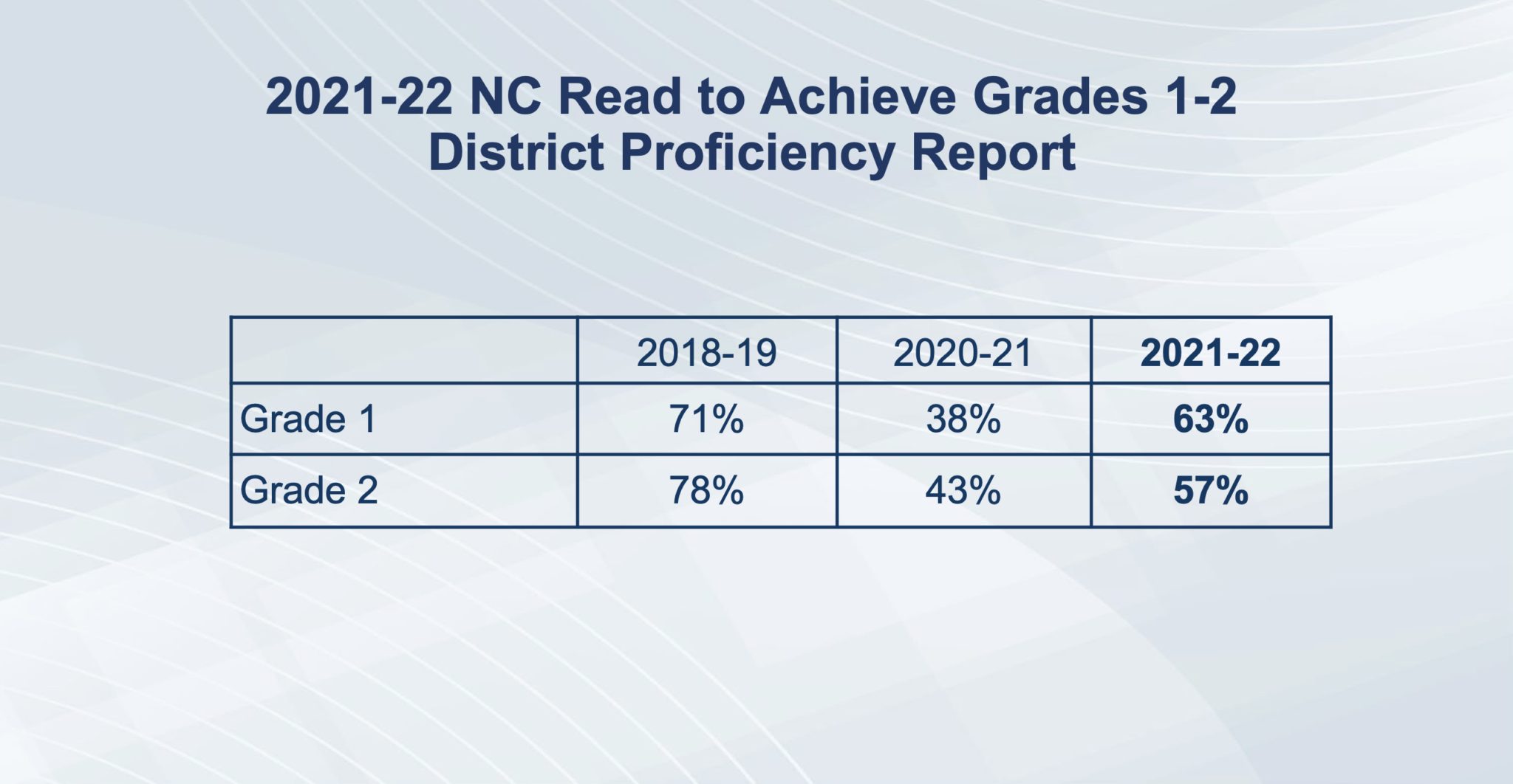 State Board of Education hears about reading data, virtual charters