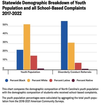 This graph from the ACLU of North Carolina's report highlights the differences between overall student population by race and law enforcement referrals in schools.