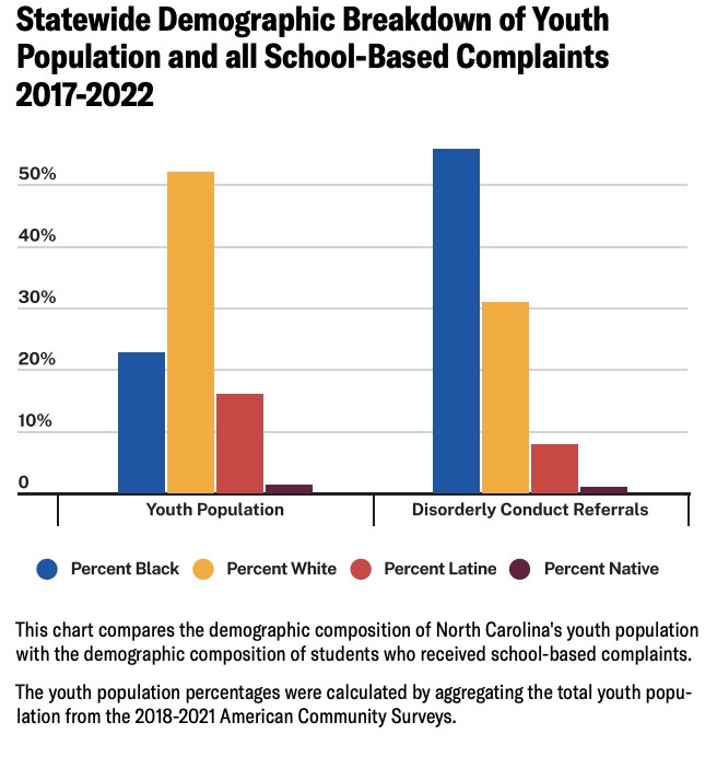 This graph from the ACLU of North Carolina's report highlights the differences between overall student population by race and law enforcement referrals in schools.