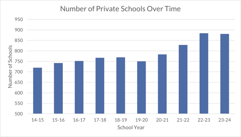 Amid voucher expansion, new data on private schools allows first look ...