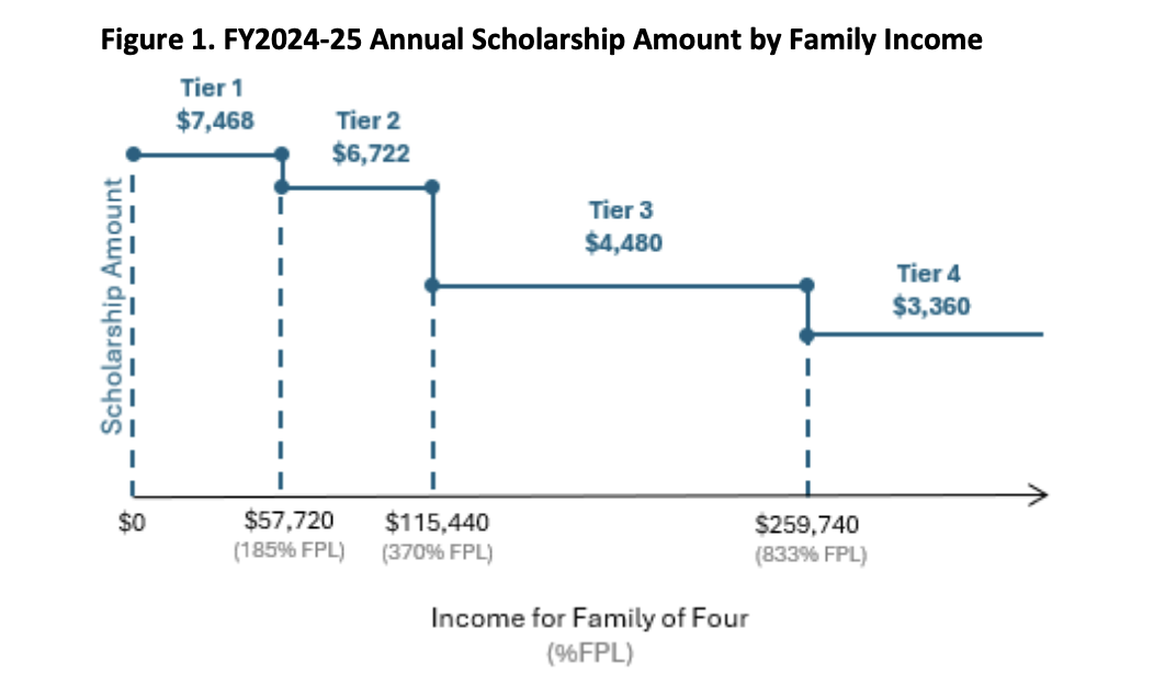 Impact of Opportunity Scholarships on public school funding - EdNC