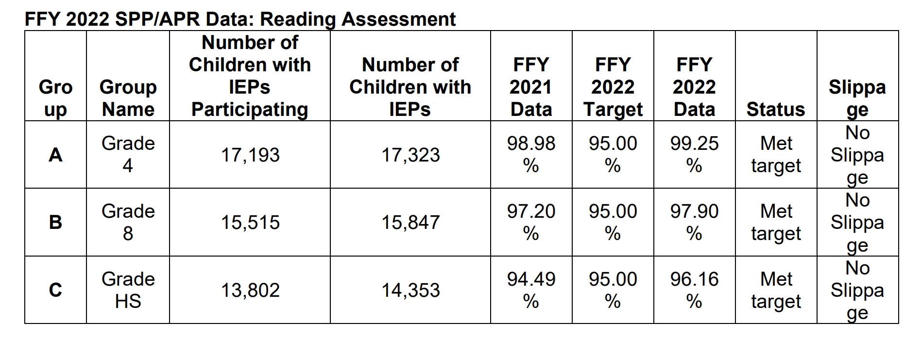 Special education graduation, dropout rates reported for NC - EdNC