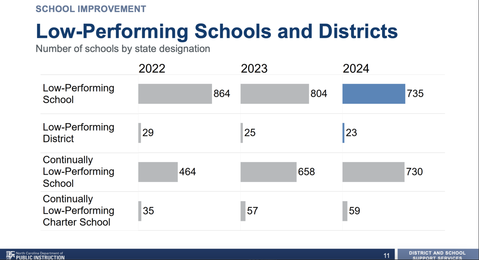 Plan To Support Low performing Schools In North Carolina EdNC