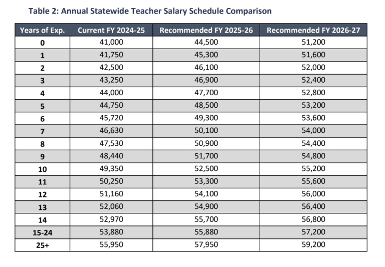 Gov Stein s Budget Proposes Teacher Pay Raises Master s Pay EdNC gov-stein-s-budget-proposes-teacher-pay-raises-master-s-pay-ednc