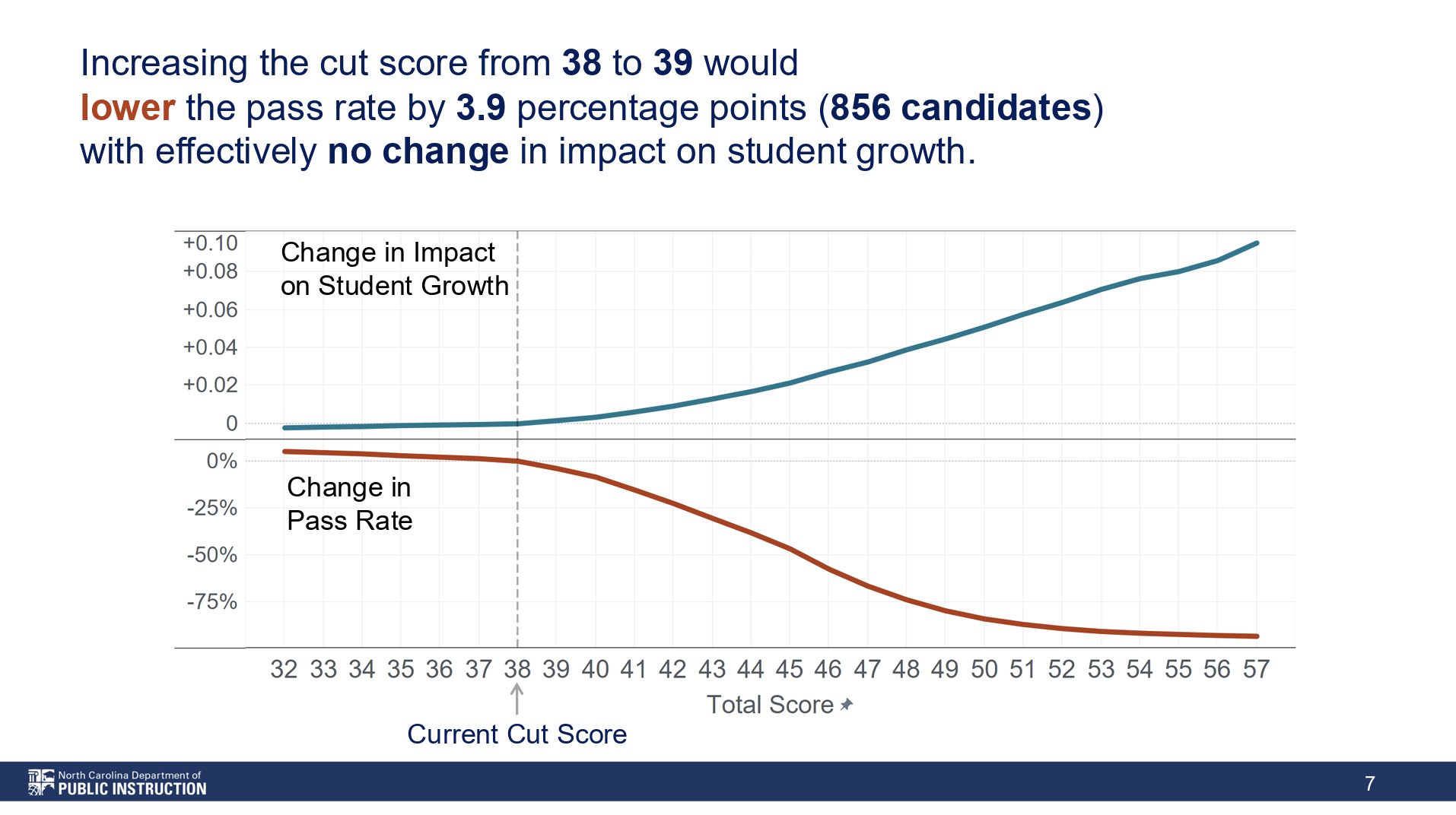 State Board hears about licensure exams, other ed updates - EdNC