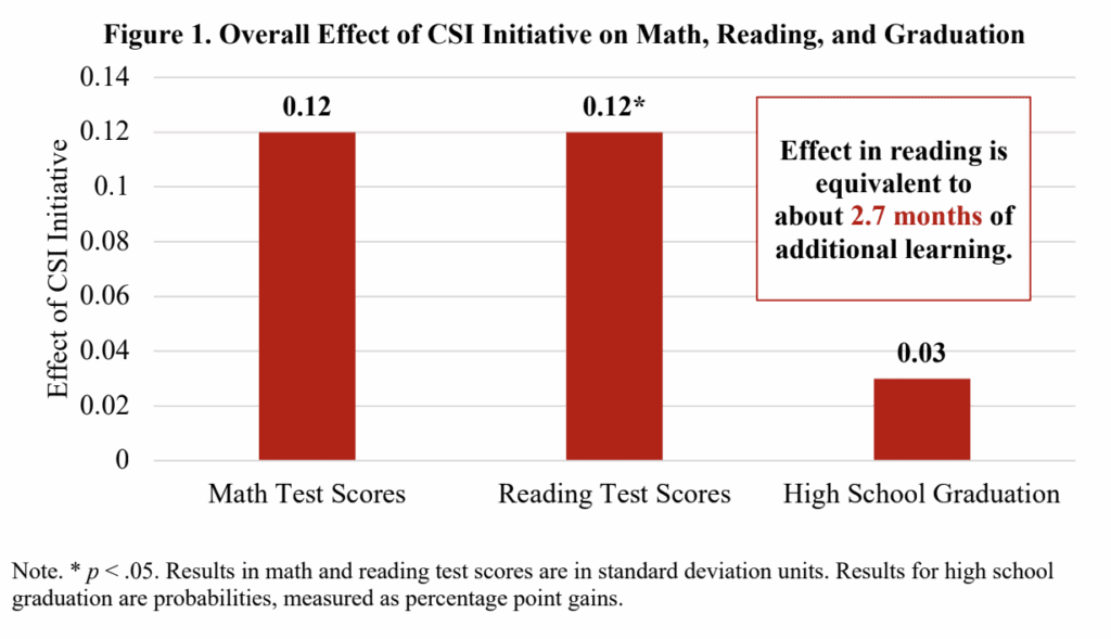 Csi Student Performance Example Post-pandemic recovery research in NC low-performing schools - EdNC