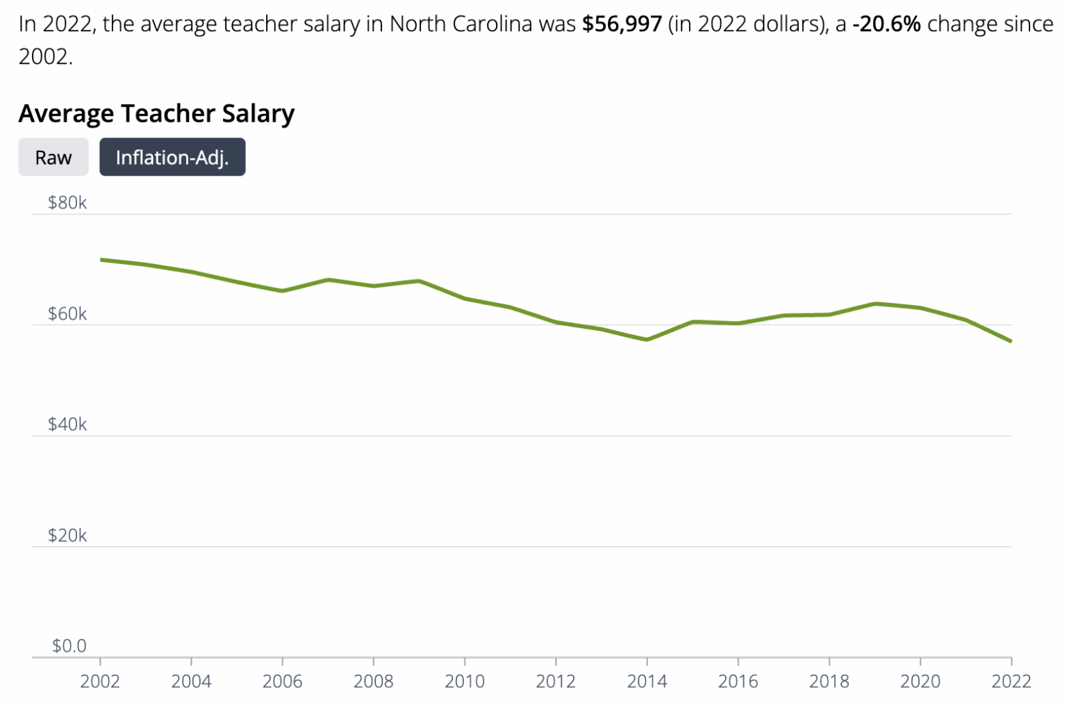 Report shows NC's drop in teacher salaries, school funding growth - EdNC