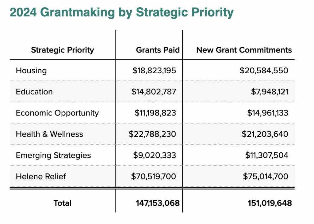 Dogwood Health Trust 2024 Grantmaking by Strategic Priority. 